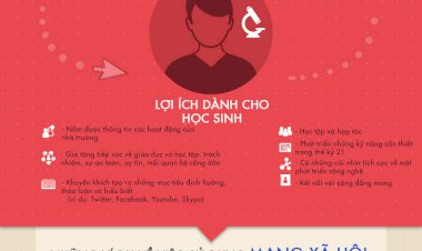Nói Về Việc Sử Dụng Mạng Xã Hội Trong Trường Học
