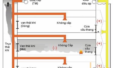 Quạt tăng áp cầu thang trong hệ thống tăng áp cầu thang